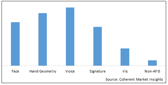 Biometrics Technology Market - Price, Size, Share & Growth